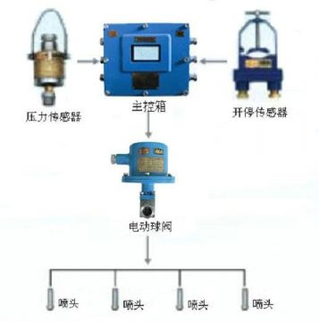 點(diǎn)擊查看詳細(xì)信息<br>標(biāo)題：采煤隨機(jī)水電聯(lián)動(dòng)噴霧裝置 水電閉鎖噴霧裝置 煤機(jī)外噴霧裝置 閱讀次數(shù)：4826