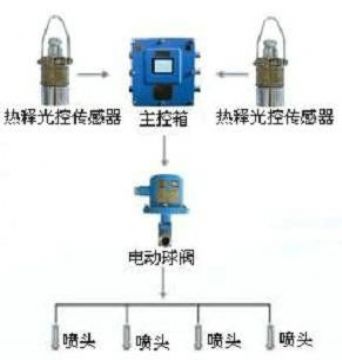 點(diǎn)擊查看詳細(xì)信息<br>標(biāo)題：大巷噴霧降塵裝置、定時(shí)大巷噴霧裝置 閱讀次數(shù)：5146