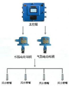 點(diǎn)擊查看詳細(xì)信息<br>標(biāo)題：風(fēng)水聯(lián)動(dòng)噴霧裝置 風(fēng)水噴霧降塵裝置 閱讀次數(shù)：8913