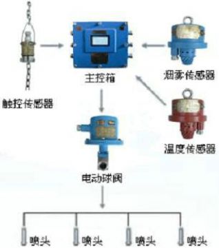 點(diǎn)擊查看詳細(xì)信息<br>標(biāo)題：皮帶機(jī)防火防塵噴霧裝置 皮帶機(jī)頭噴霧降塵裝置 閱讀次數(shù)：5434