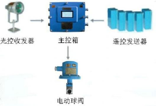 點(diǎn)擊查看詳細(xì)信息<br>標(biāo)題：綜采工作面架間噴霧裝置 綜采面支架?chē)婌F裝置 采煤機(jī)移架?chē)婌F裝置 閱讀次數(shù)：5994