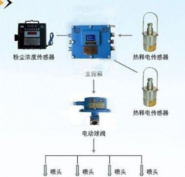 點(diǎn)擊查看詳細(xì)信息<br>標(biāo)題：粉塵超限噴霧降塵裝置/測(cè)塵噴霧降塵裝置 閱讀次數(shù)：5935