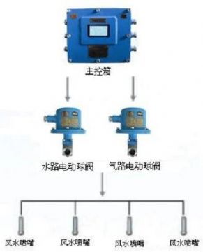 點(diǎn)擊查看詳細(xì)信息<br>標(biāo)題：負(fù)壓誘導(dǎo)式噴霧裝置 閱讀次數(shù)：6580